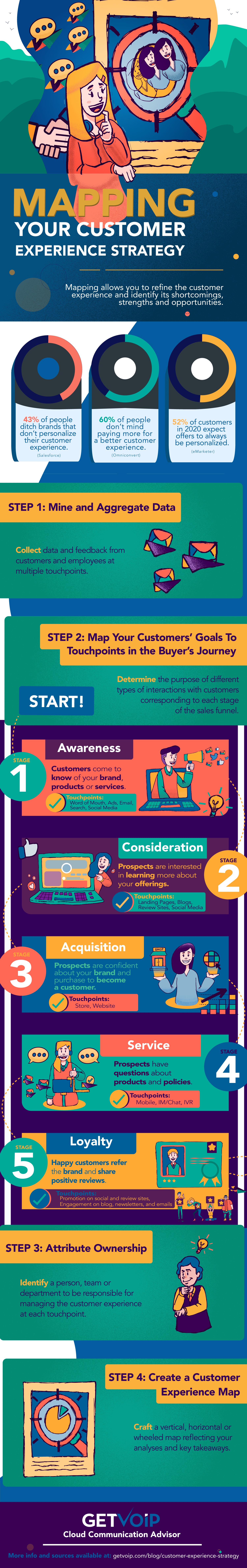 Customer experience strategy